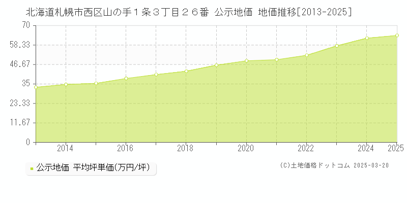 北海道札幌市西区山の手１条３丁目２６番 公示地価 地価推移[2013-2025]