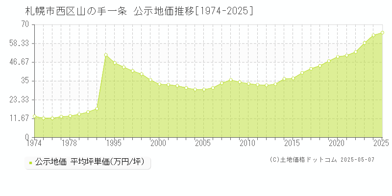 山の手一条(札幌市西区)の公示地価推移グラフ(坪単価)[1974-2025年]