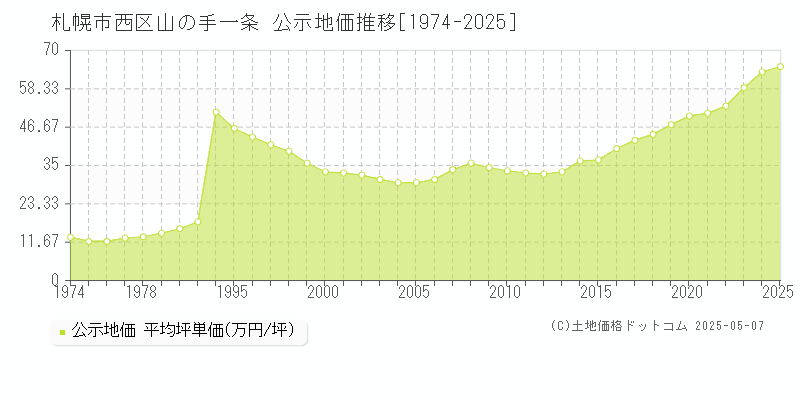 札幌市西区山の手一条の地価公示推移グラフ 