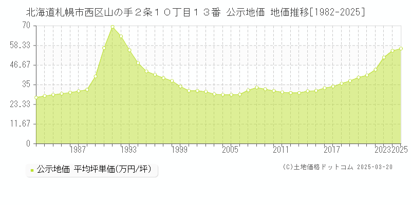 北海道札幌市西区山の手２条１０丁目１３番 公示地価 地価推移[1982-2025]