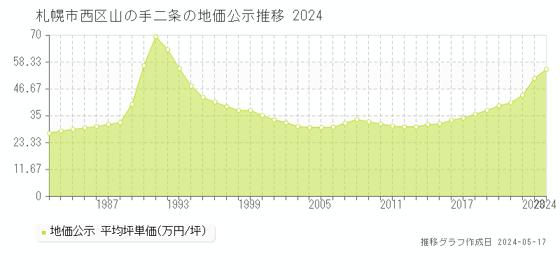 札幌市西区山の手二条の地価公示推移グラフ 