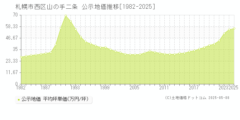 山の手二条(札幌市西区)の公示地価推移グラフ(坪単価)[1982-2025年]