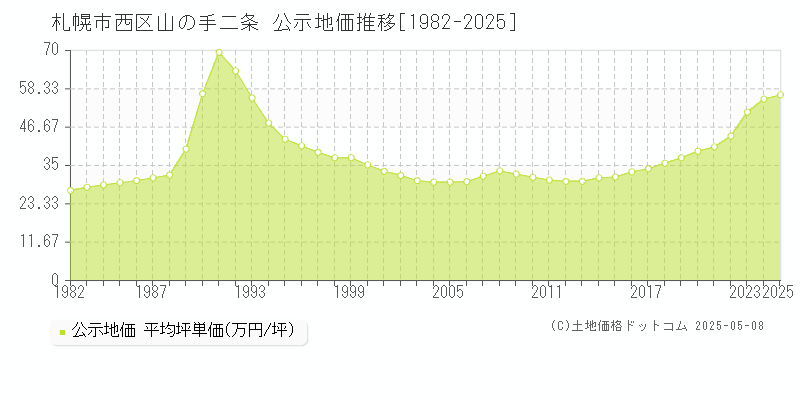 札幌市西区山の手二条の地価公示推移グラフ 