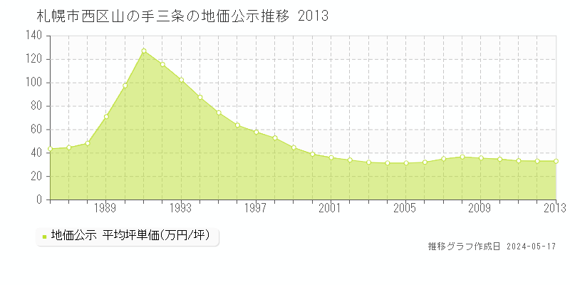 札幌市西区山の手三条の地価公示推移グラフ 
