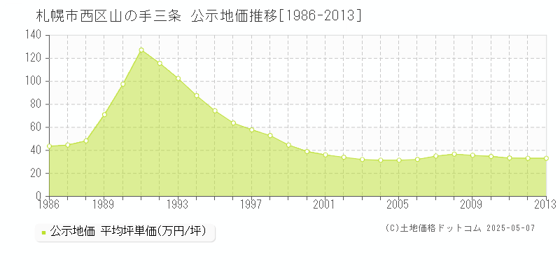 山の手三条(札幌市西区)の公示地価推移グラフ(坪単価)[1986-2013年]