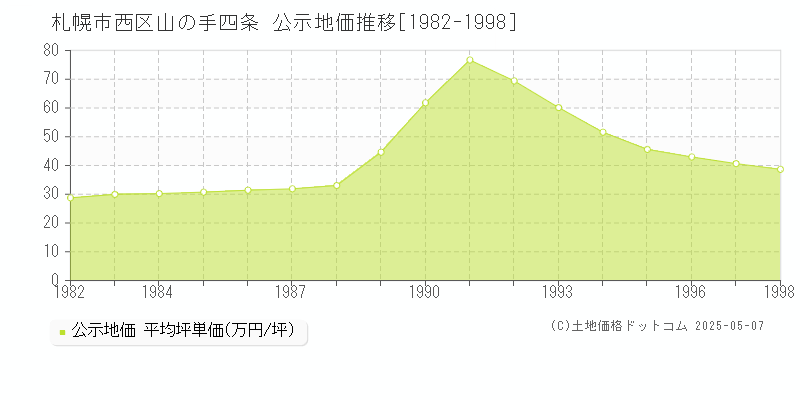 山の手四条(札幌市西区)の公示地価推移グラフ(坪単価)[1982-1998年]