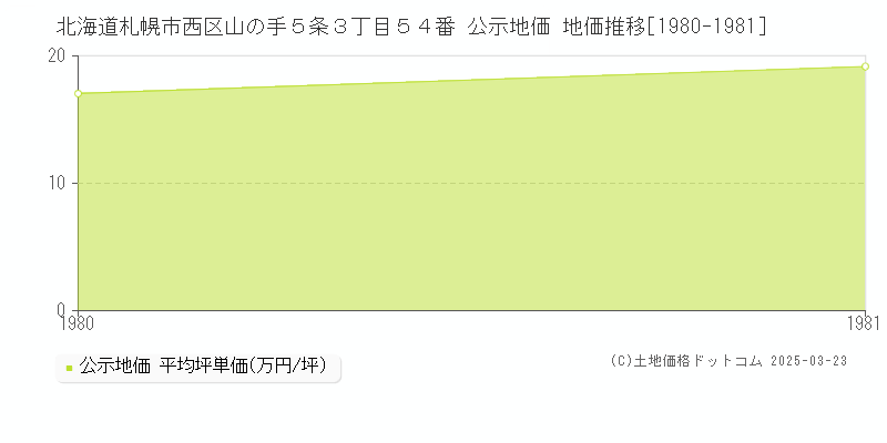 北海道札幌市西区山の手５条３丁目５４番 公示地価 地価推移[1980-1981]