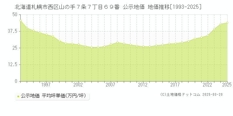 北海道札幌市西区山の手７条７丁目６９番 公示地価 地価推移[1993-2025]