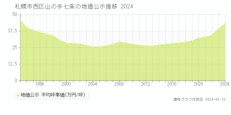 札幌市西区山の手七条の地価公示推移グラフ 