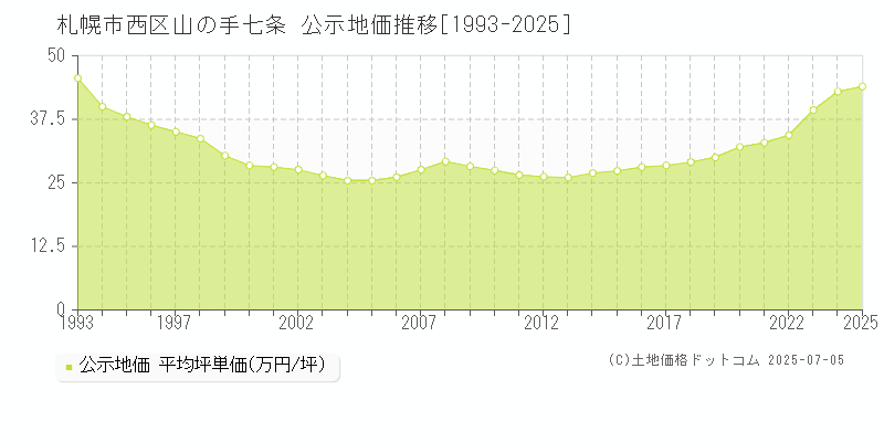 山の手七条(札幌市西区)の公示地価推移グラフ(坪単価)[1993-2025年]