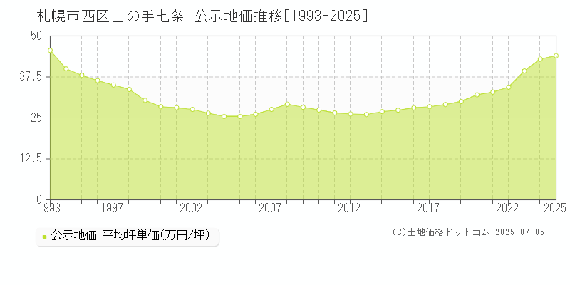 札幌市西区山の手七条の地価公示推移グラフ 