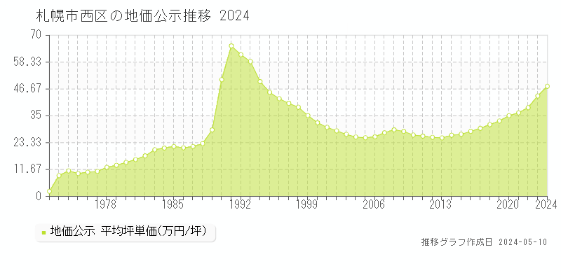 札幌市西区全域の地価公示推移グラフ 