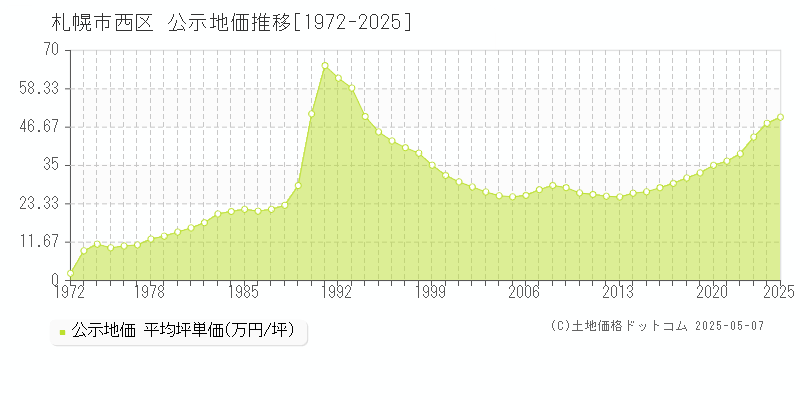 札幌市西区(北海道)の公示地価推移グラフ(坪単価)[1972-2025年]