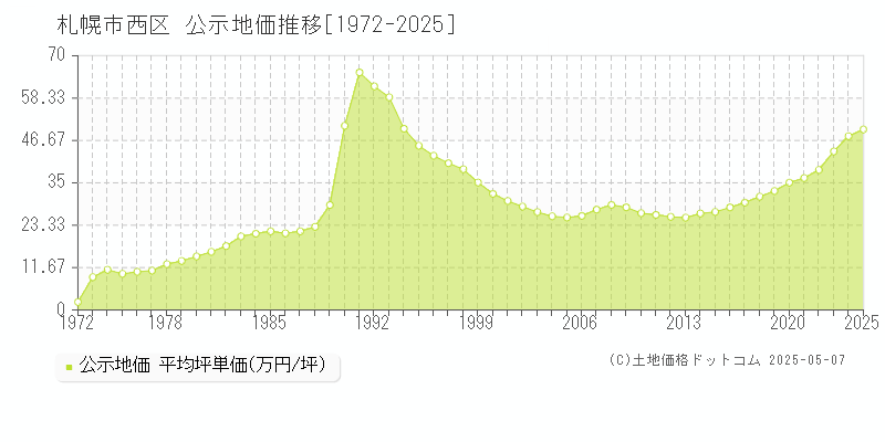 札幌市西区全域の地価公示推移グラフ 