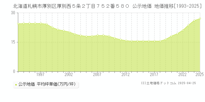 北海道札幌市厚別区厚別西５条２丁目７５２番５８０ 公示地価 地価推移[1993-2025]