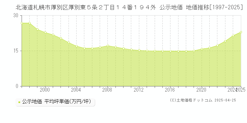 北海道札幌市厚別区厚別東５条２丁目１４番１９４外 公示地価 地価推移[1997-2025]