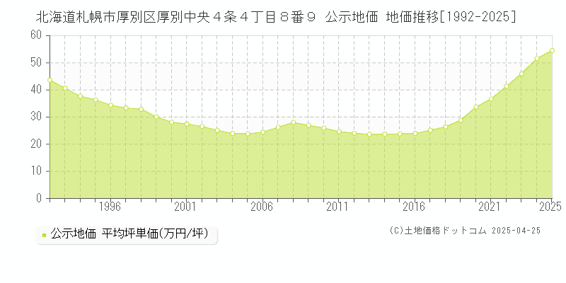 北海道札幌市厚別区厚別中央４条４丁目８番９ 公示地価 地価推移[1992-2025]