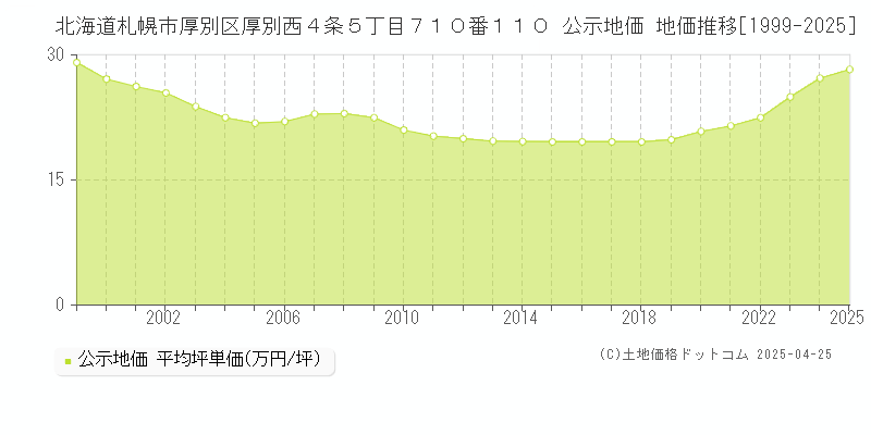 北海道札幌市厚別区厚別西４条５丁目７１０番１１０ 公示地価 地価推移[1999-2025]