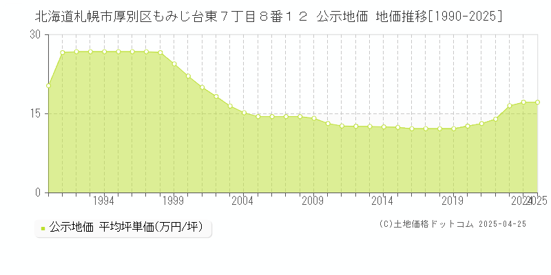 北海道札幌市厚別区もみじ台東７丁目８番１２ 公示地価 地価推移[1990-2025]