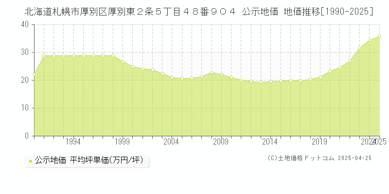 北海道札幌市厚別区厚別東２条５丁目４８番９０４ 公示地価 地価推移[1990-2025]