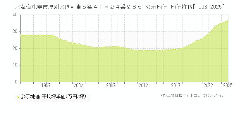 北海道札幌市厚別区厚別東５条４丁目２４番９８５ 公示地価 地価推移[1993-2025]
