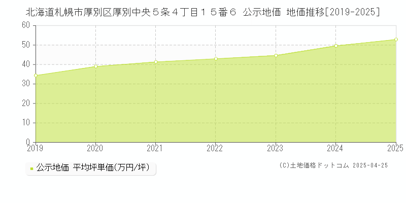 北海道札幌市厚別区厚別中央５条４丁目１５番６ 公示地価 地価推移[2019-2025]