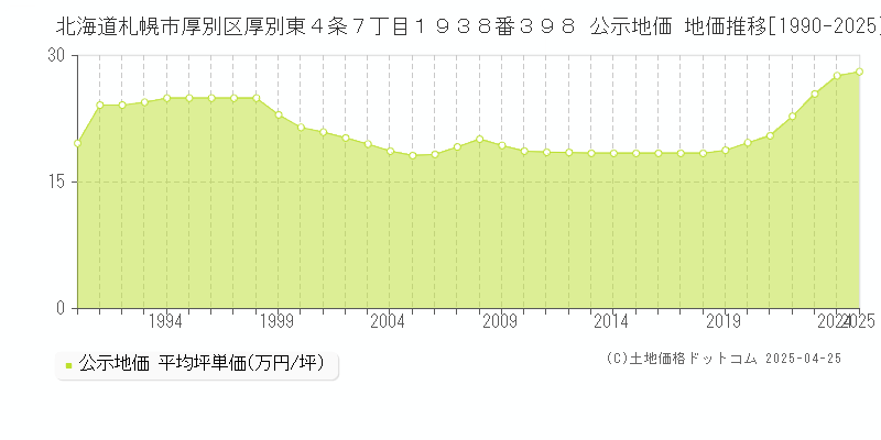 北海道札幌市厚別区厚別東４条７丁目１９３８番３９８ 公示地価 地価推移[1990-2025]