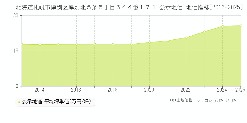 北海道札幌市厚別区厚別北５条５丁目６４４番１７４ 公示地価 地価推移[2013-2025]