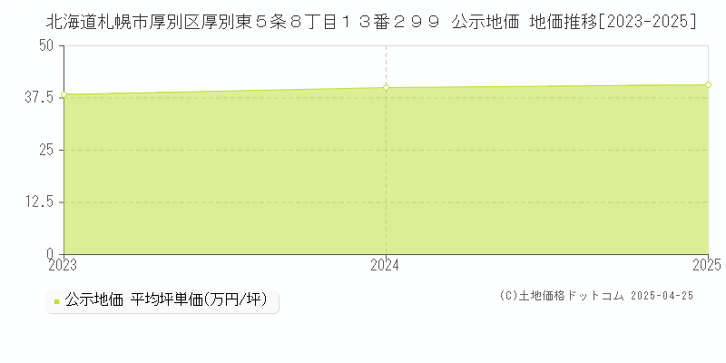 北海道札幌市厚別区厚別東５条８丁目１３番２９９ 公示地価 地価推移[2023-2025]
