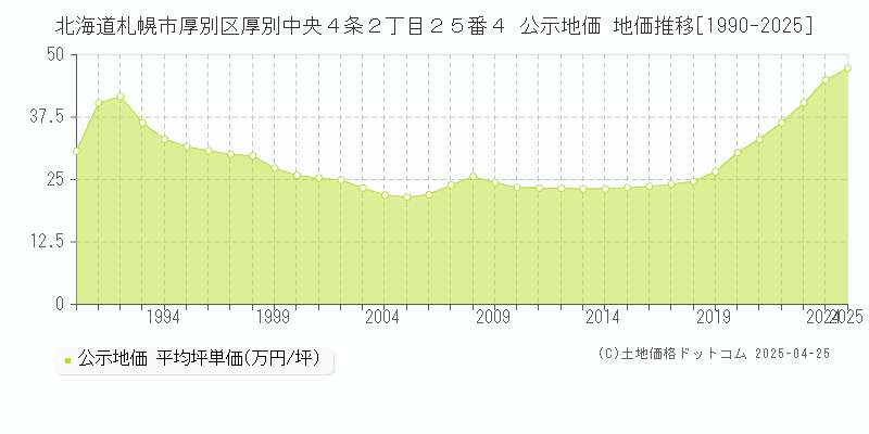 北海道札幌市厚別区厚別中央４条２丁目２５番４ 公示地価 地価推移[1990-2025]
