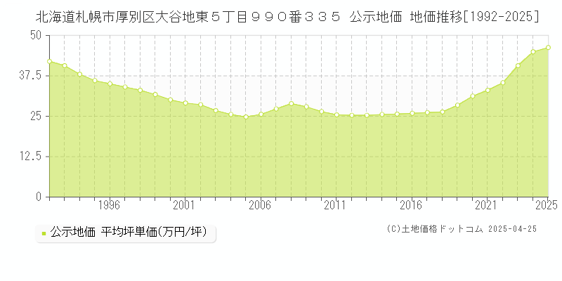 北海道札幌市厚別区大谷地東５丁目９９０番３３５ 公示地価 地価推移[1992-2025]