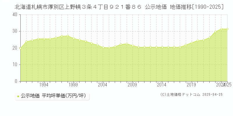 北海道札幌市厚別区上野幌３条４丁目９２１番８６ 公示地価 地価推移[1990-2025]