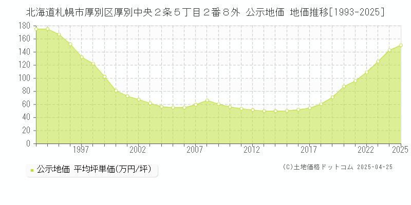北海道札幌市厚別区厚別中央２条５丁目２番８外 公示地価 地価推移[1993-2025]