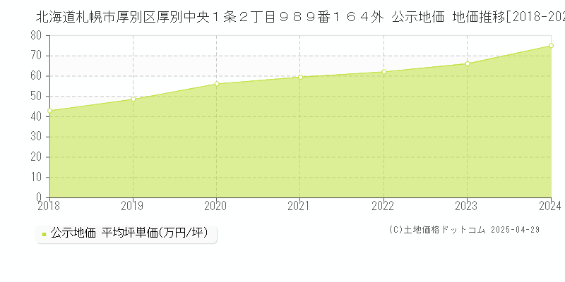 北海道札幌市厚別区厚別中央１条２丁目９８９番１６４外 公示地価 地価推移[2018-2024]