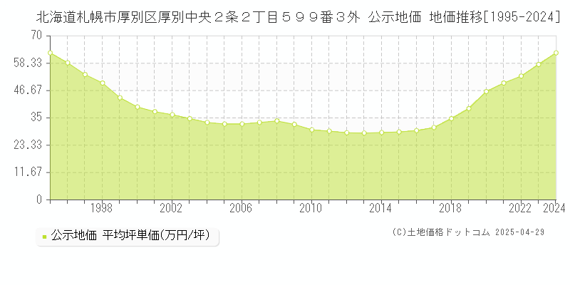 北海道札幌市厚別区厚別中央２条２丁目５９９番３外 公示地価 地価推移[1995-2024]