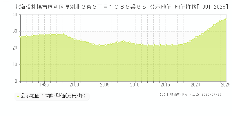 北海道札幌市厚別区厚別北３条５丁目１０８５番６５ 公示地価 地価推移[1991-2025]
