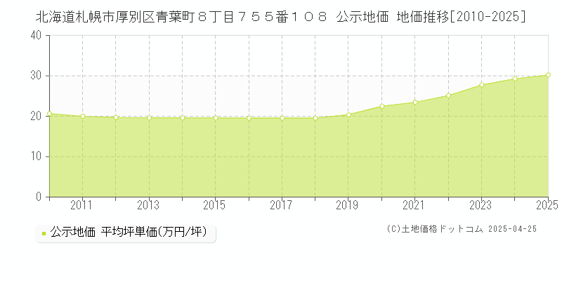 北海道札幌市厚別区青葉町８丁目７５５番１０８ 公示地価 地価推移[2010-2025]