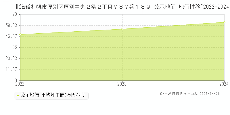 北海道札幌市厚別区厚別中央２条２丁目９８９番１８９ 公示地価 地価推移[2022-2024]