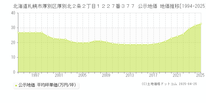北海道札幌市厚別区厚別北２条２丁目１２２７番３７７ 公示地価 地価推移[1994-2025]