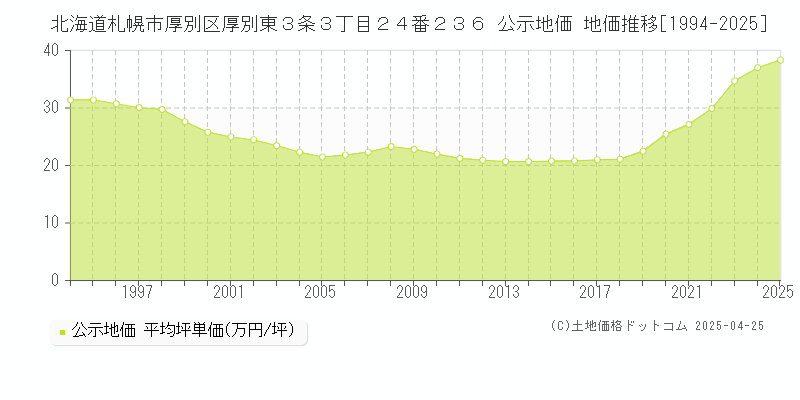 北海道札幌市厚別区厚別東３条３丁目２４番２３６ 公示地価 地価推移[1994-2025]