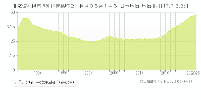 北海道札幌市厚別区青葉町２丁目４３５番１４５ 公示地価 地価推移[1990-2025]