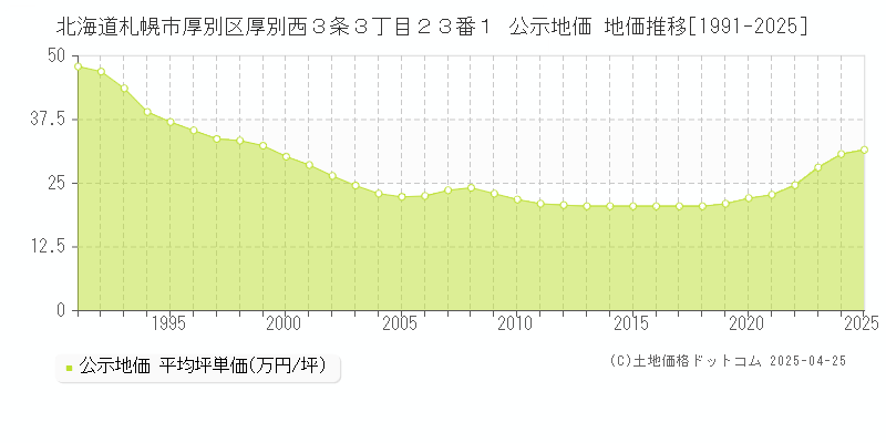 北海道札幌市厚別区厚別西３条３丁目２３番１ 公示地価 地価推移[1991-2025]