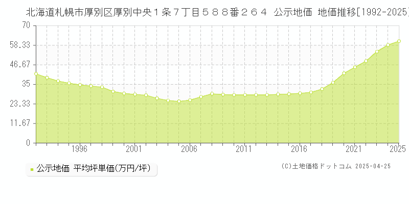 北海道札幌市厚別区厚別中央１条７丁目５８８番２６４ 公示地価 地価推移[1992-2025]