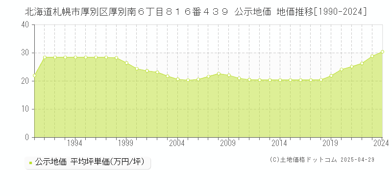北海道札幌市厚別区厚別南６丁目８１６番４３９ 公示地価 地価推移[1990-2024]