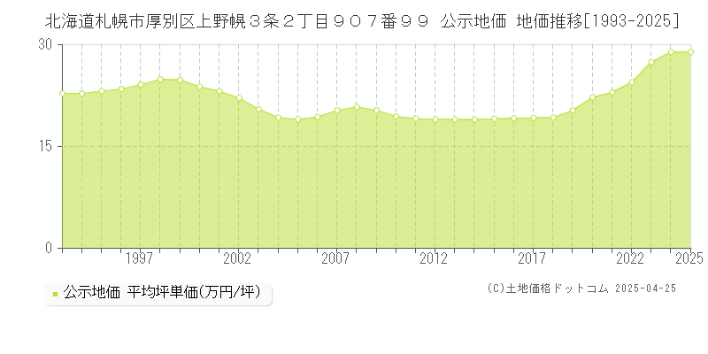 北海道札幌市厚別区上野幌３条２丁目９０７番９９ 公示地価 地価推移[1993-2025]