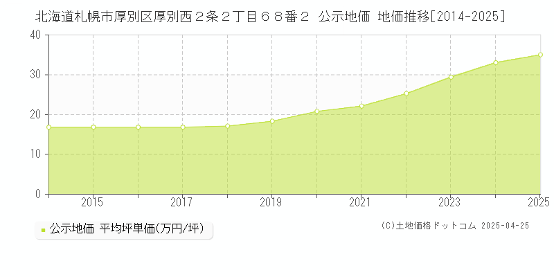 北海道札幌市厚別区厚別西２条２丁目６８番２ 公示地価 地価推移[2014-2025]