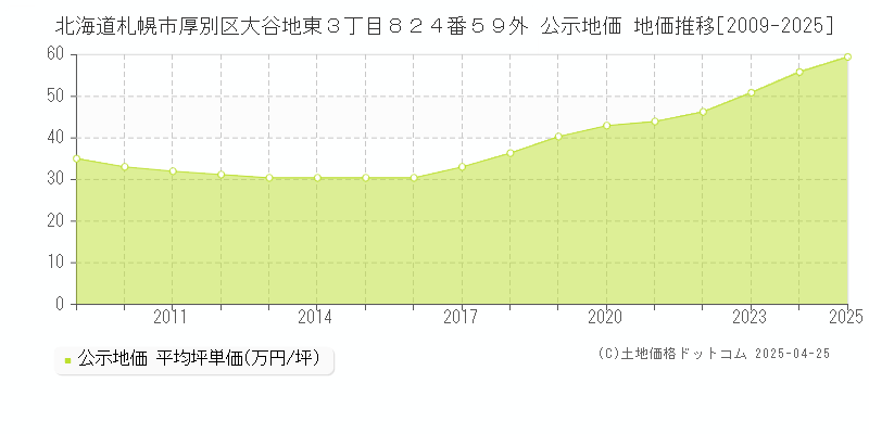 北海道札幌市厚別区大谷地東３丁目８２４番５９外 公示地価 地価推移[2009-2025]