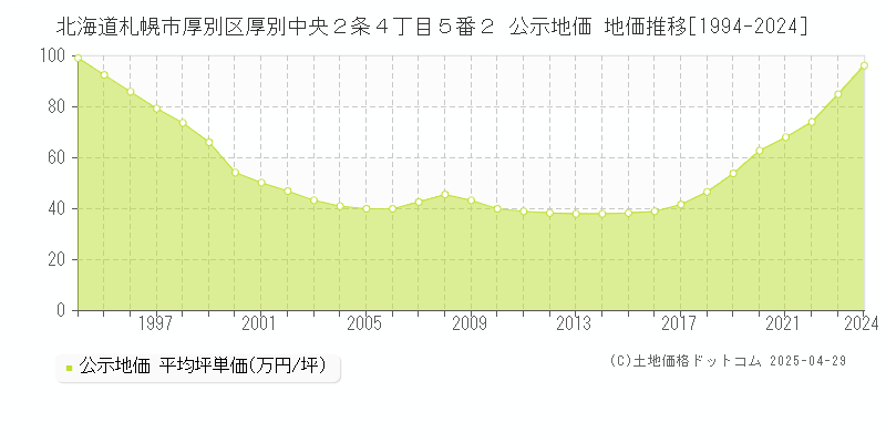北海道札幌市厚別区厚別中央２条４丁目５番２ 公示地価 地価推移[1994-2024]