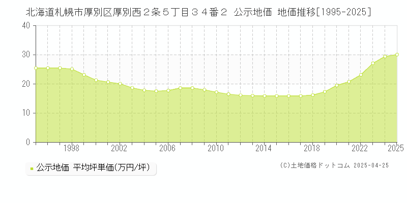 北海道札幌市厚別区厚別西２条５丁目３４番２ 公示地価 地価推移[1995-2025]