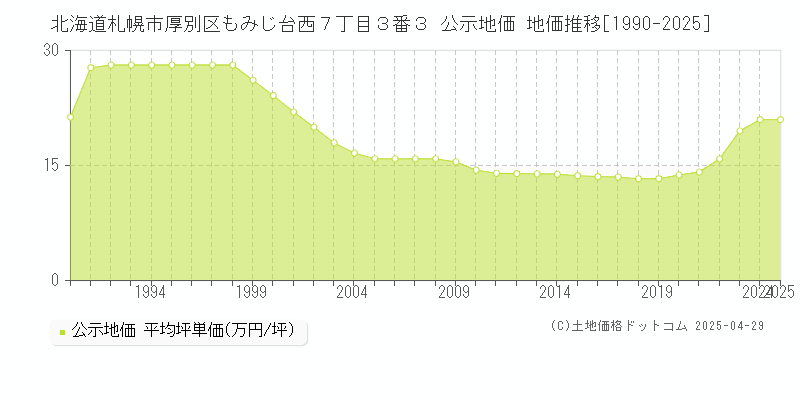 北海道札幌市厚別区もみじ台西７丁目３番３ 公示地価 地価推移[1990-2025]